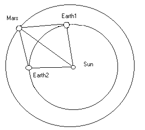 Diagram of the orbit of Mars and Earth in relation to the Sun.